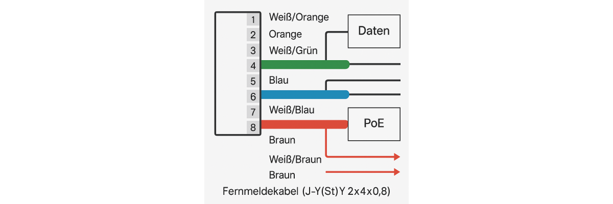 LAN &amp; PoE über bestehende Fernmeldekabel (J-Y(ST)Y): Was geht wirklich? | videosprechanlagen.info - LAN &amp; PoE über bestehende Fernmeldekabel (J-Y(ST)Y): Was geht wirklich? | videosprechanlagen.info