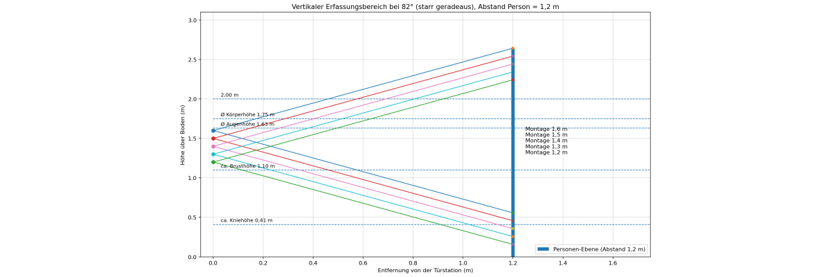 Kamerawinkel vertikal: 82° vs. 96° – Erfassungsbereich erklärt - Kamerawinkel vertikal: 82° vs. 96° – Erfassungsbereich erklärt