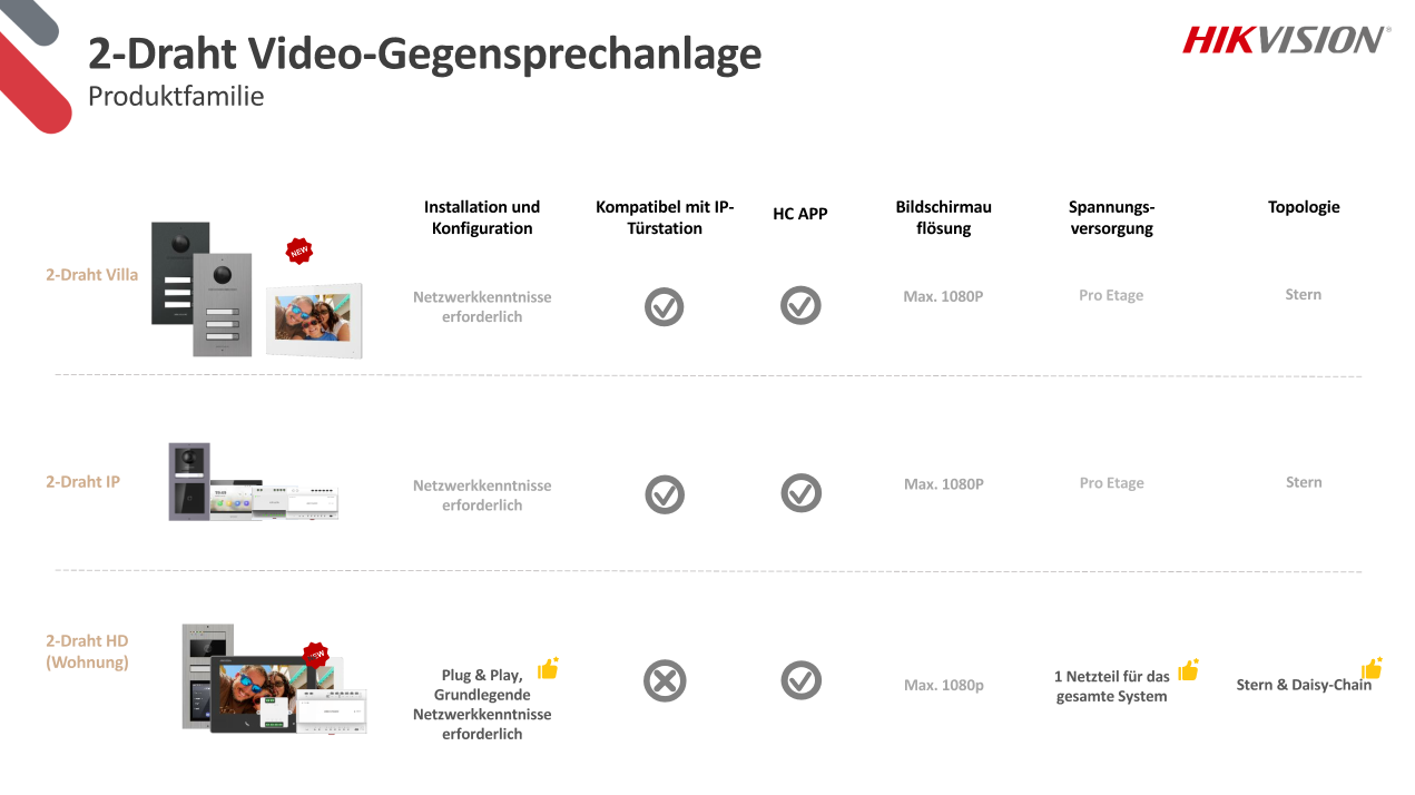 2-Draht Video-Gegensprechanlage Produktfamilie